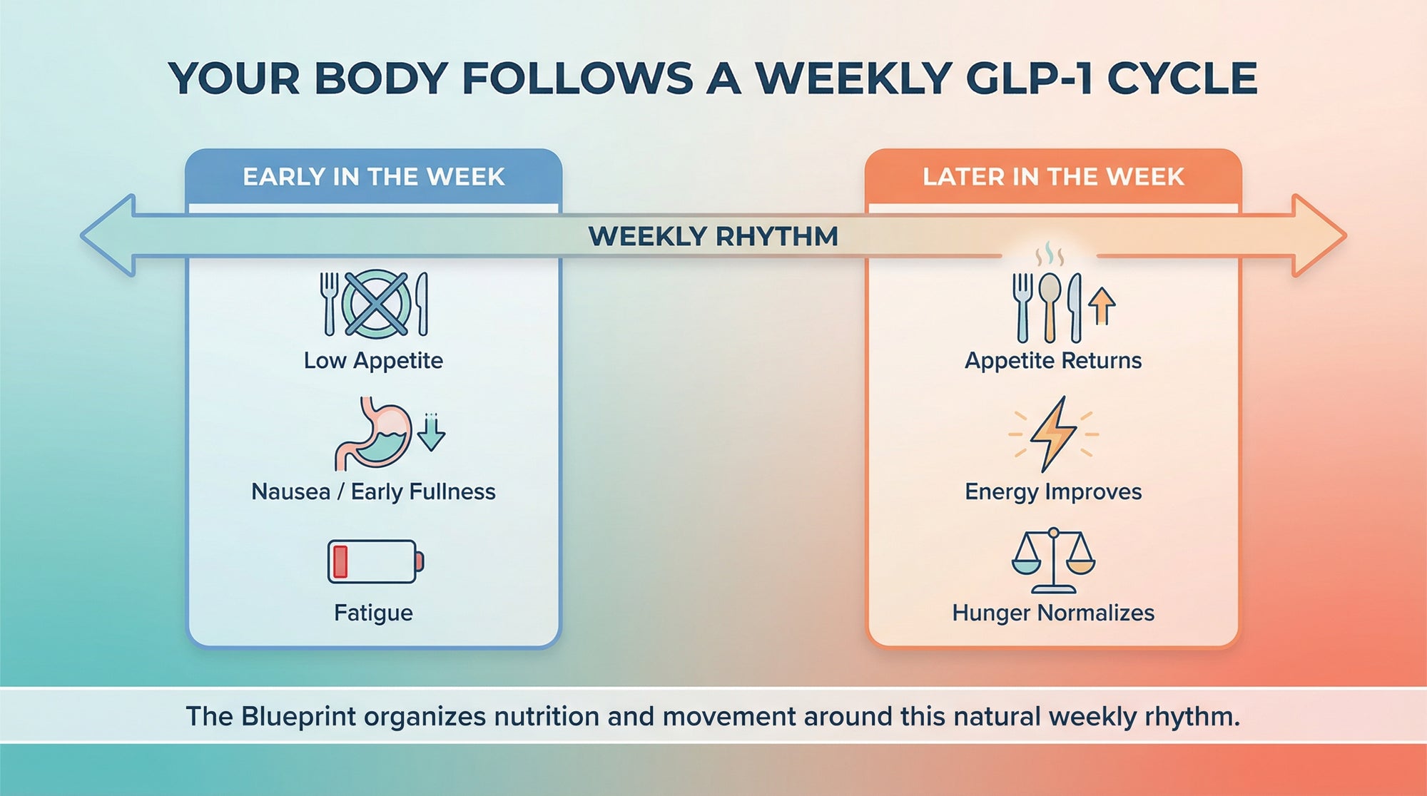 how to cycle semaglutide GLP-1 Diet Plan: Weekly Nutrition Guide for Semaglutide, Tirzepatide, Ozempic & Mounjaro